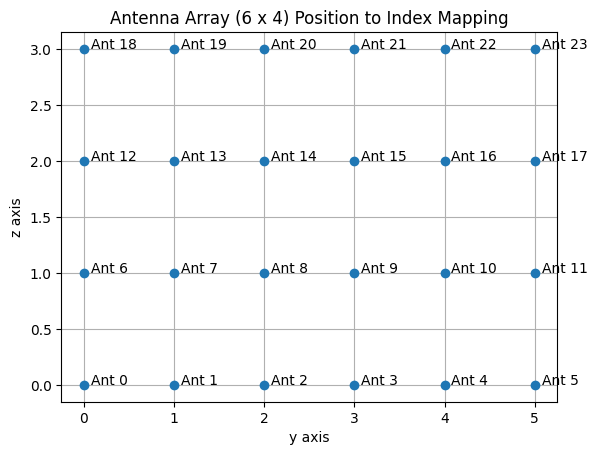 Array element indexing convention
